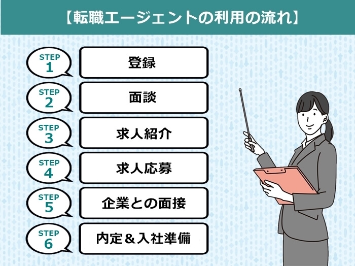 転職エージェントを利用する際の流れ