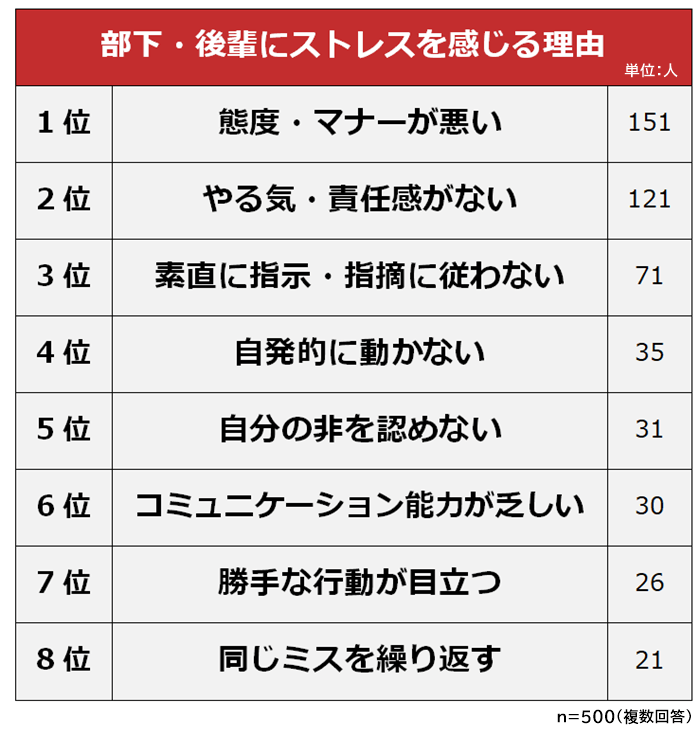 部下にストレスを感じる理由