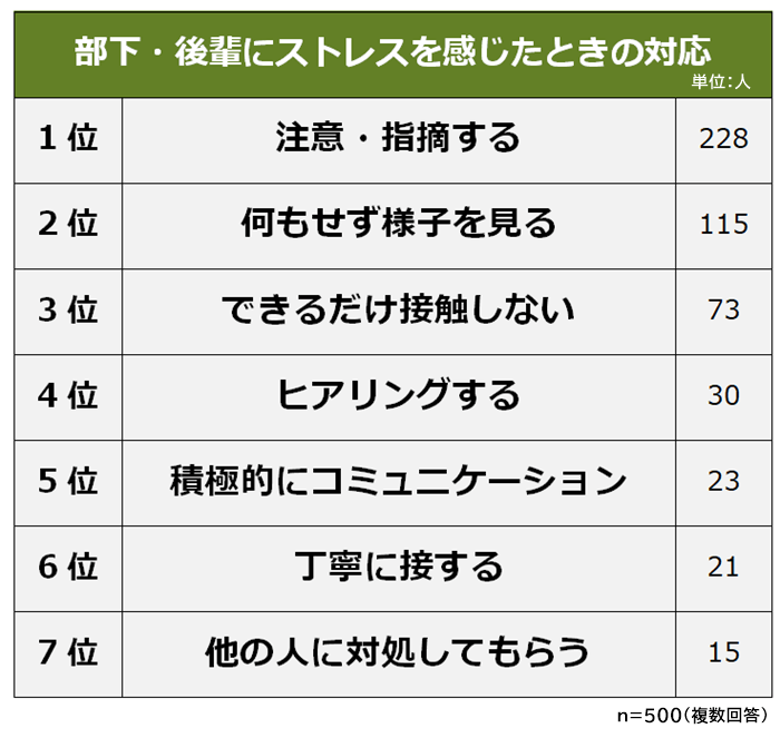 部下にストレスを感じたときの接し方