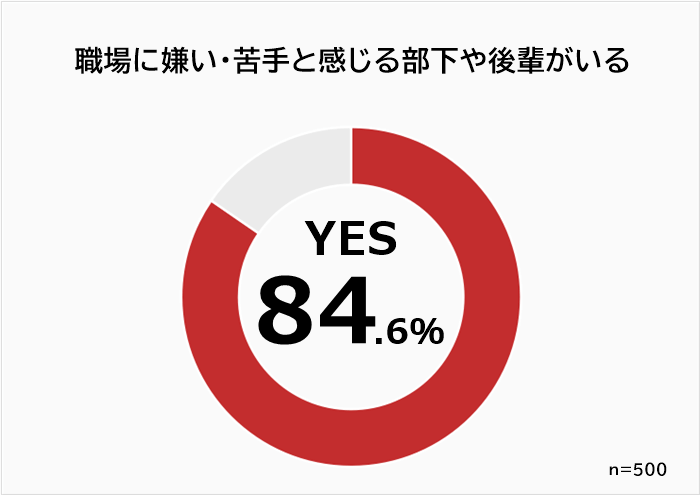 苦手な部下や後輩がいるか