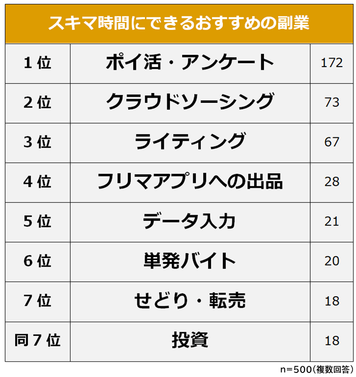 スキマ時間におすすめの副業