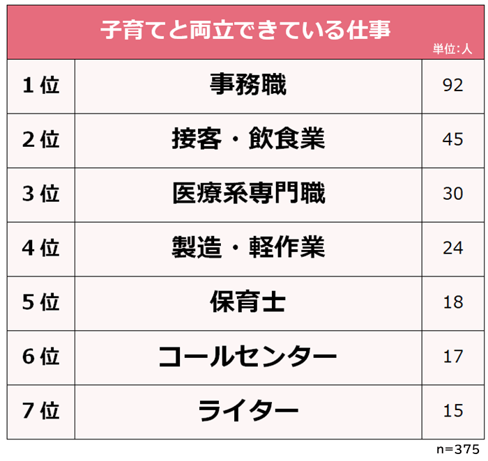 子育てと両立できている仕事