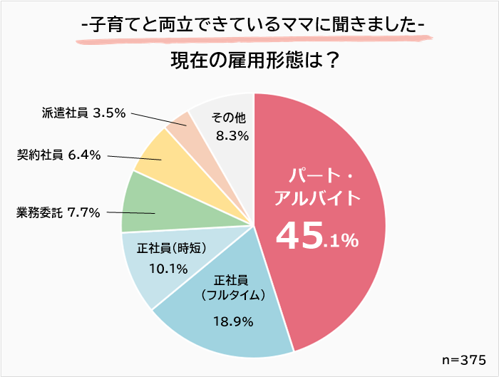 子育てと両立できている雇用形態