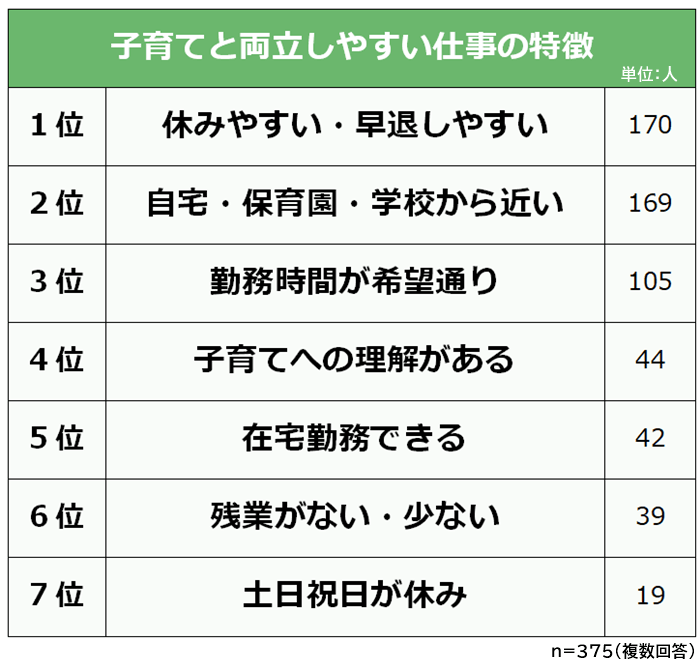 子育てと両立しやすい仕事の特徴