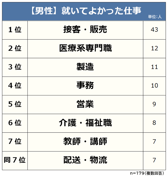 男性就いて良かった仕事