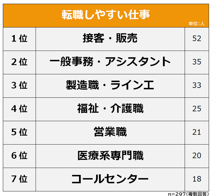 転職しやすい仕事