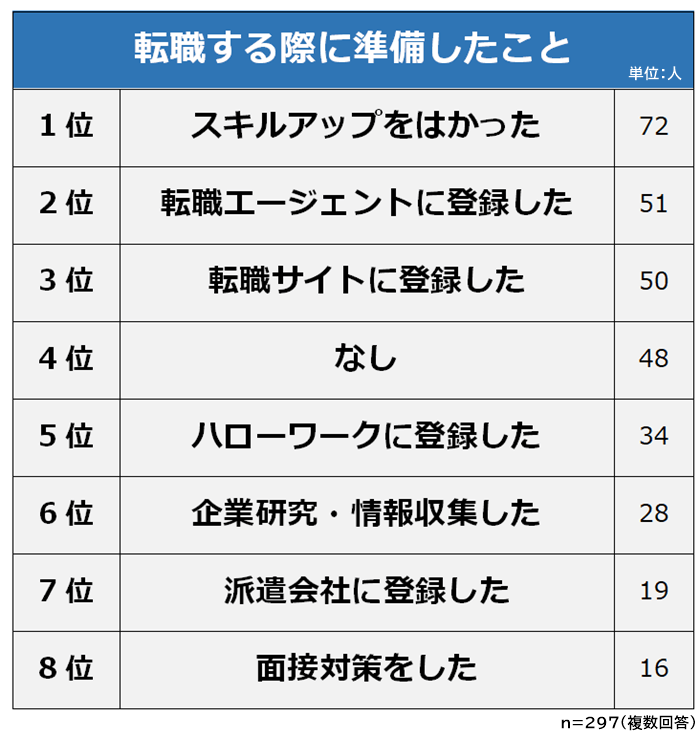 転職する際に準備したこと