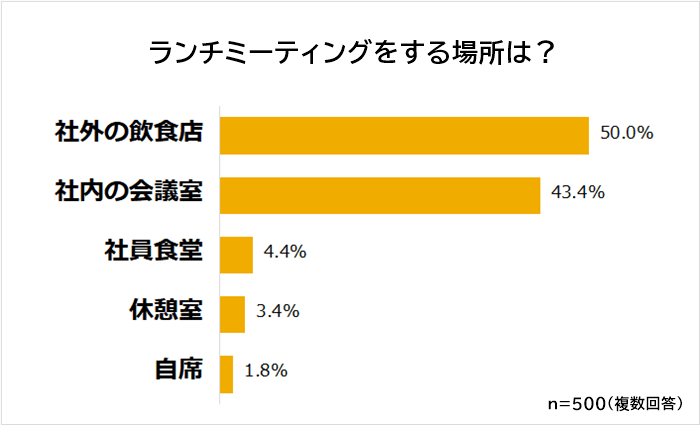 ランチミーティングの場所