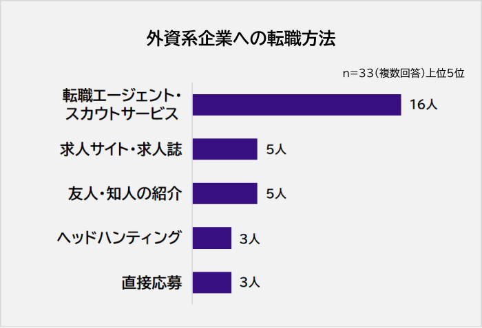 外資系企業への転職方法アンケート