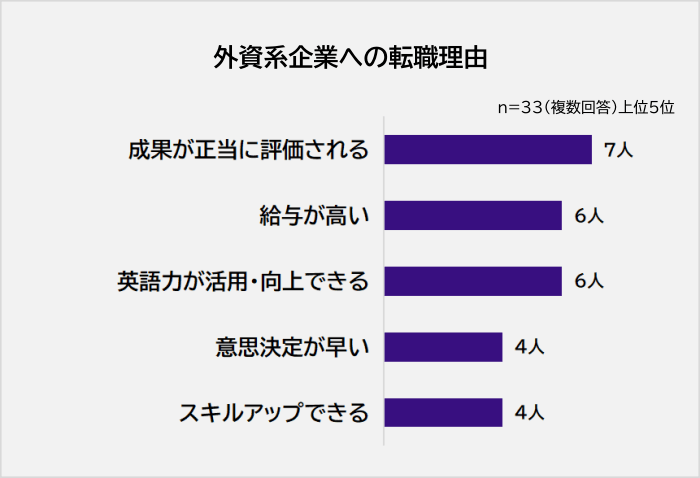 外資系企業への転職理由アンケート