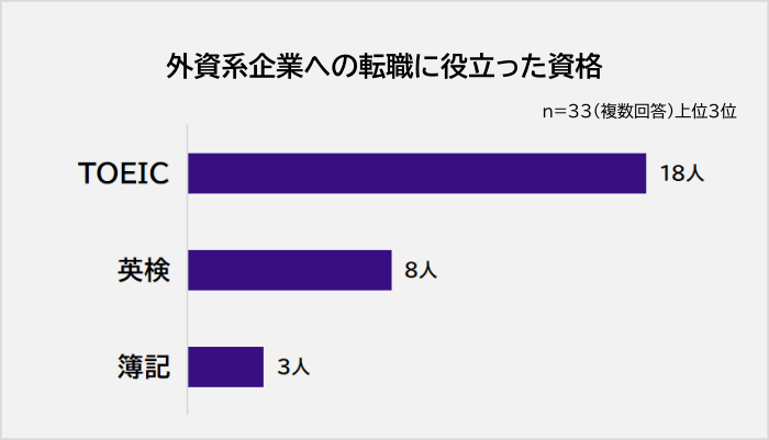 外資系企業への転職で役立った資格アンケート