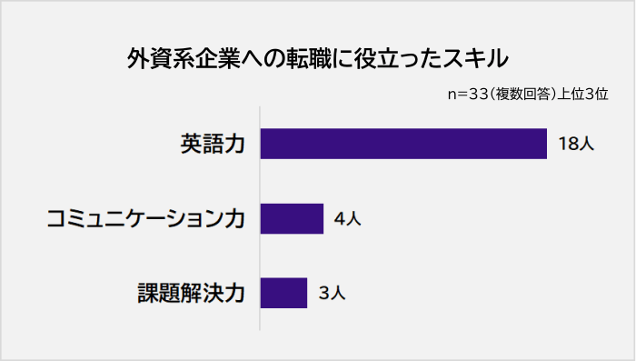 外資系企業への転職で役立ったスキルアンケート