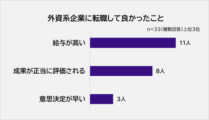 外資系企業に転職して良かったことアンケート