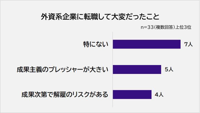 外資系企業に転職して大変だったことアンケート