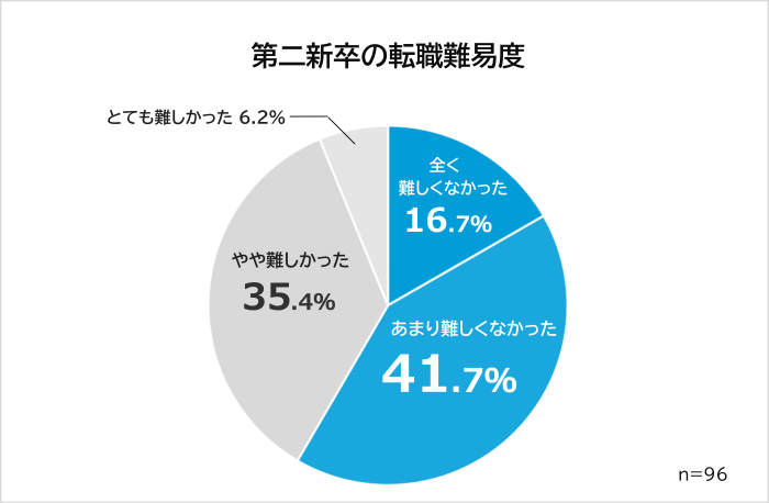 第二新卒の転職難易度アンケートグラフ