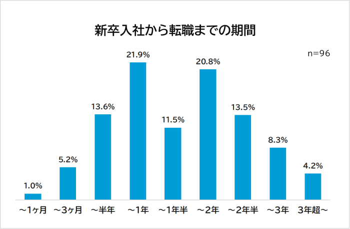 新卒入社から転職までの期間アンケートグラフ