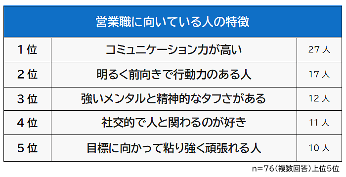 営業職に向いている人の特徴アンケートグラフ