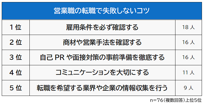 76人に、「営業職の転職で失敗しないコツ」を聞いてみまし