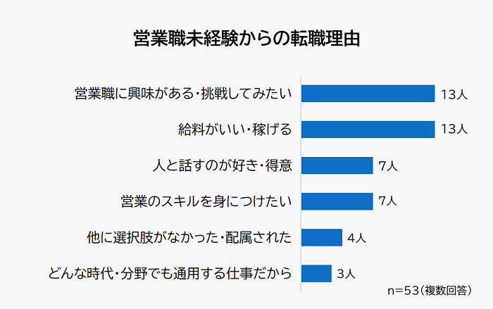 営業職未経験からの転職理由アンケートグラフ