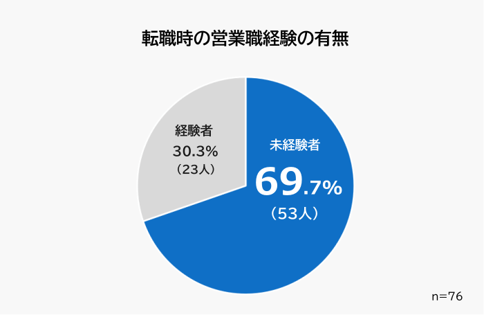 転職時の営業職経験の有無のアンケートグラフ