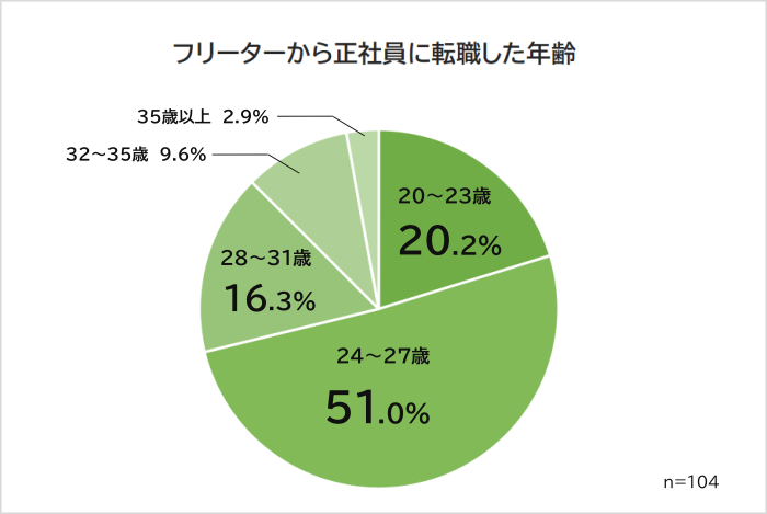 フリーターから正社員に転職して年齢層