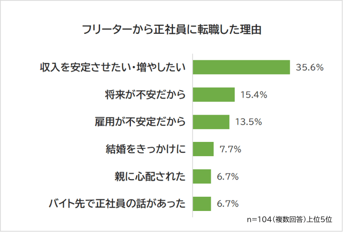 フリーターから正社員に転職した理由