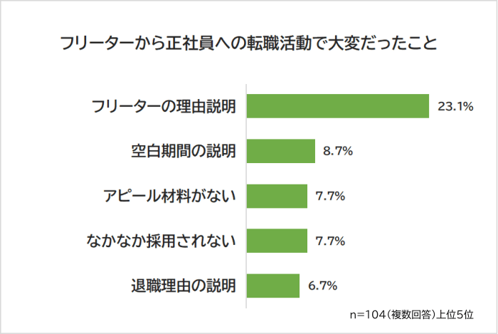 フリーターから正社員への転職活動で大変だったこと