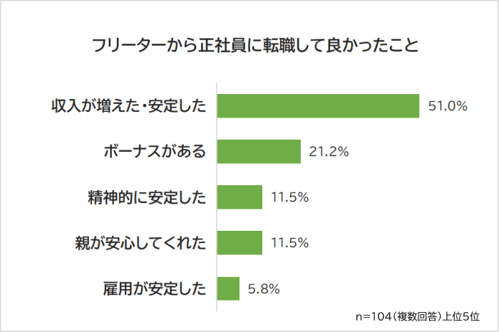 フリーターから正社員に転職して良かったこと