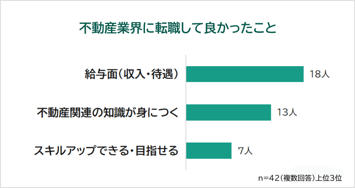 不動産業界に転職して良かったことアンケートグラフ