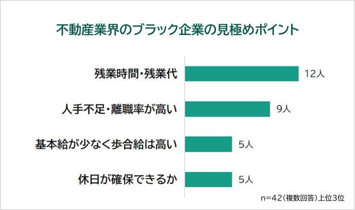 不動産業界のブラック企業の見極めポイントアンケートグラフ
