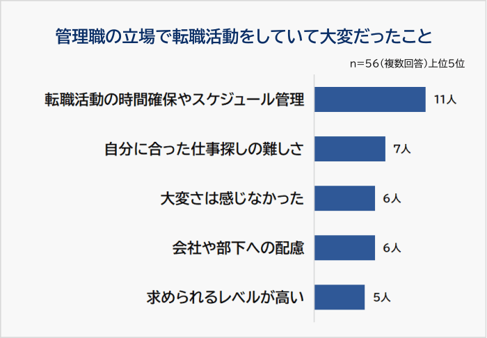 管理職の立場で転職活動をしていて大変だったことランキンググラフ