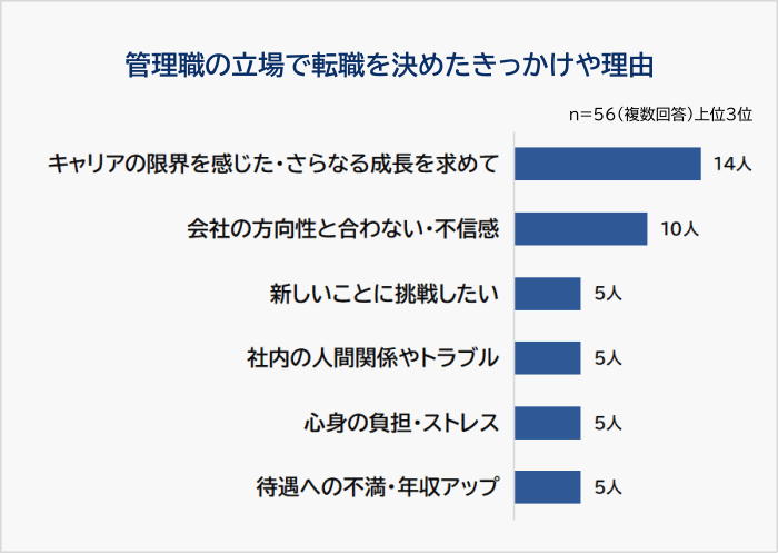 管理職の立場で転職を決めたきっかけや理由ランキンググラフ