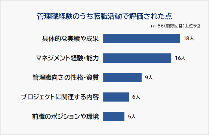 管理職経験のうち転職活動で評価された点ランキンググラフ