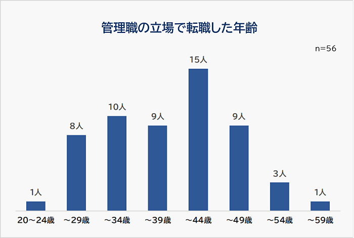 管理職の立場で転職した年齢