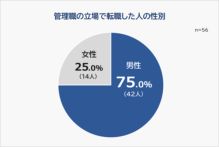 管理職の立場で転職した人の性別グラフ