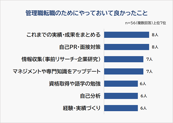 管理職転職のためにやっておいて良かったことグラフ