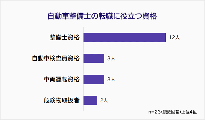 自動車整備士の転職に役立つ資格アンケートグラフ
