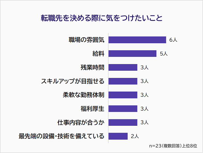 転職先を決める際に気をつけたいことアンケートグラフ
