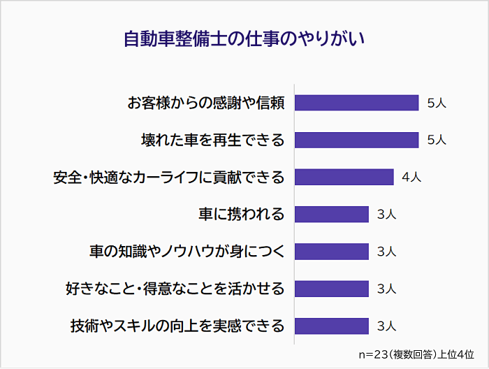 自動車整備士の仕事のやりがいアンケートグラフ