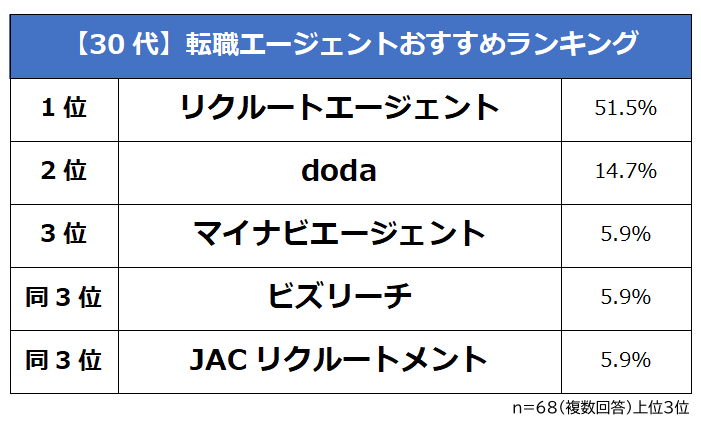 30代が選んだ転職エージェントおすすめランキング