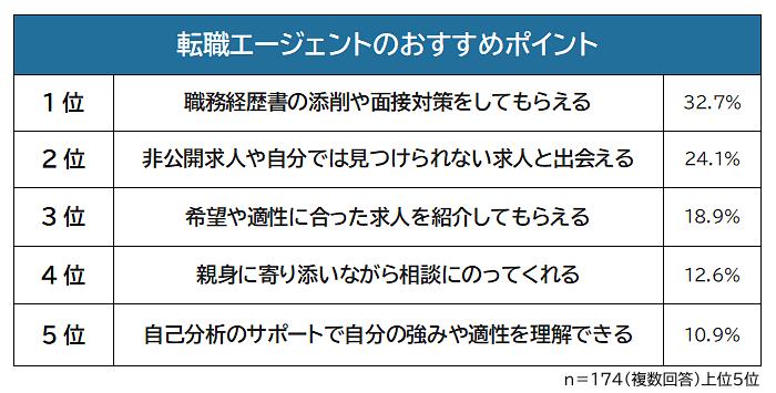 転職エージェントのおすすめポイントアンケート結果