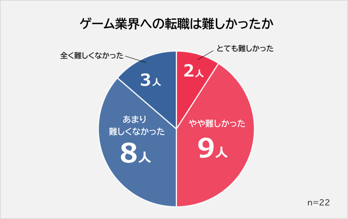 ゲーム業界への転職は難しかったかアンケート