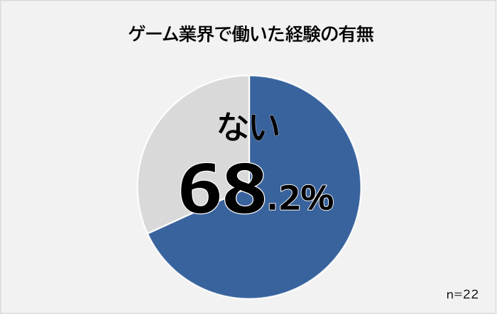 ゲーム業界での勤務経験アンケート