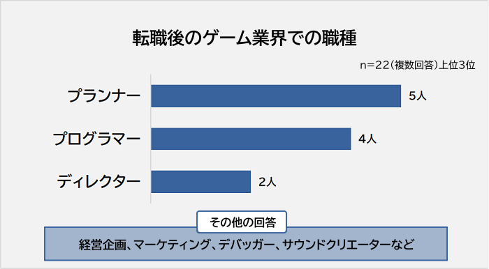 転職後のゲーム業界での職種