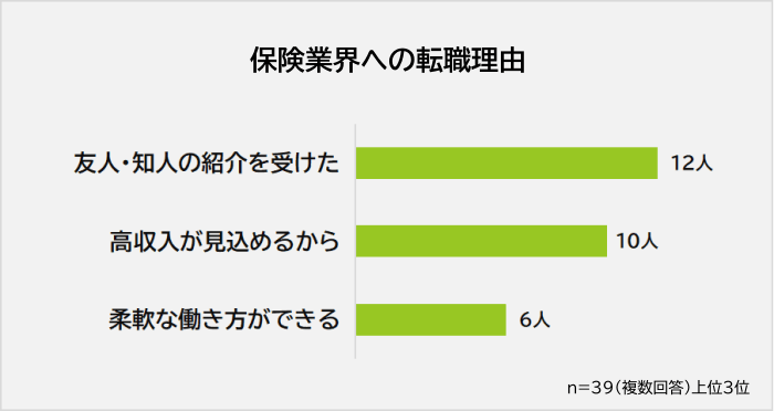 保険業界への転職理由アンケート