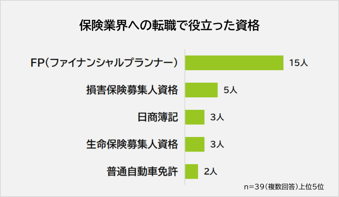 保険業界への転職で役立った資格アンケート