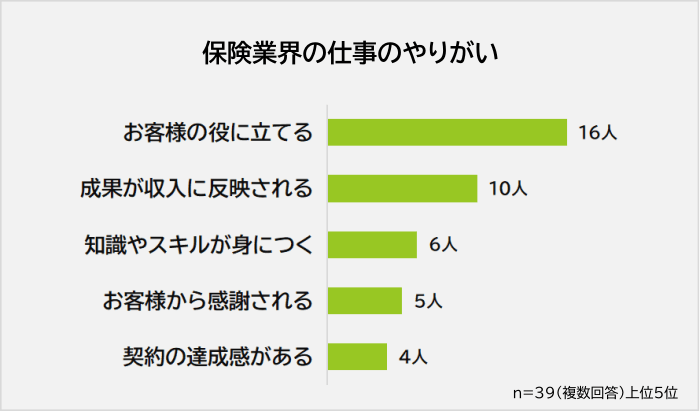 保険業界の仕事のやりがいアンケート