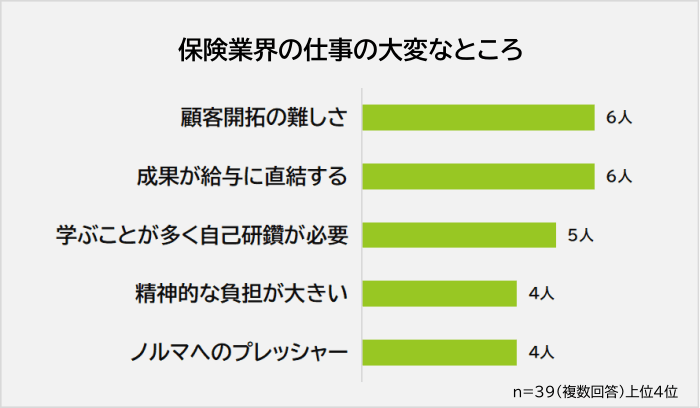 保険業界の仕事の大変なところアンケート