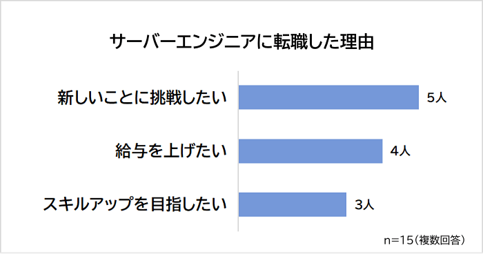サーバーエンジニアに転職した理由アンケート