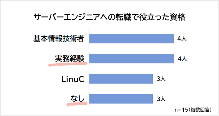 サーバーエンジニアの転職に役立つ資格アンケート
